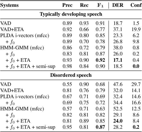 Figure 2 for Ultrasound tongue imaging for diarization and alignment of child speech therapy sessions