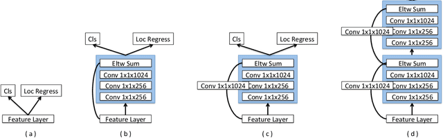 Figure 3 for DSSD : Deconvolutional Single Shot Detector