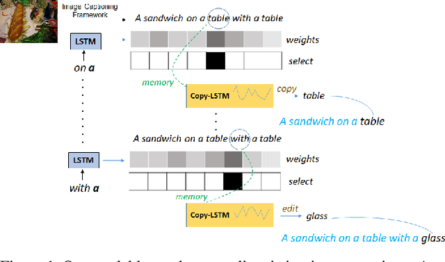 Figure 1 for Show, Edit and Tell: A Framework for Editing Image Captions