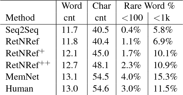 Figure 2 for Retrieve and Refine: Improved Sequence Generation Models For Dialogue