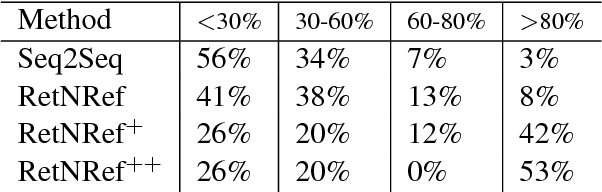 Figure 3 for Retrieve and Refine: Improved Sequence Generation Models For Dialogue