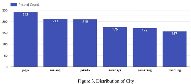 Figure 3 for Boarding House Renting Price Prediction Using Deep Neural Network Regression on Mobile Apps