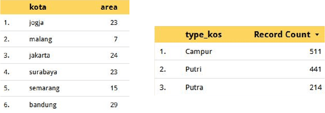 Figure 4 for Boarding House Renting Price Prediction Using Deep Neural Network Regression on Mobile Apps