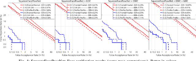 Figure 4 for SqueezeFacePoseNet: Lightweight Face Verification Across Different Poses for Mobile Platforms