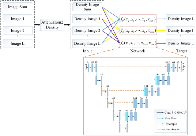 Figure 2 for S2MS: Self-Supervised Learning Driven Multi-Spectral CT Image Enhancement