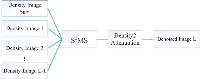 Figure 3 for S2MS: Self-Supervised Learning Driven Multi-Spectral CT Image Enhancement