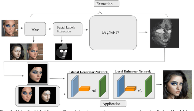 Figure 2 for MakeupBag: Disentangling Makeup Extraction and Application
