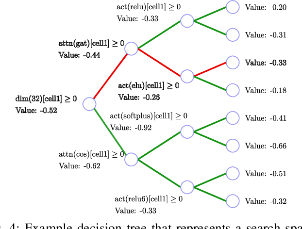 Figure 4 for Graph Neural Network Architecture Search for Molecular Property Prediction