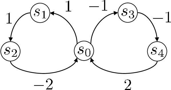 Figure 1 for Mean-Semivariance Policy Optimization via Risk-Averse Reinforcement Learning