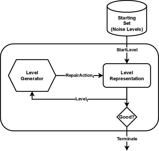 Figure 3 for Path of Destruction: Learning an Iterative Level Generator Using a Small Dataset