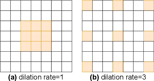 Figure 3 for Rethink Dilated Convolution for Real-time Semantic Segmentation
