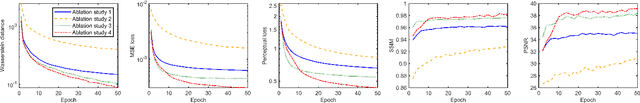 Figure 3 for Multi-Contrast Super-Resolution MRI Through a Progressive Network