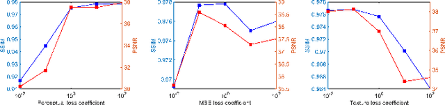Figure 4 for Multi-Contrast Super-Resolution MRI Through a Progressive Network