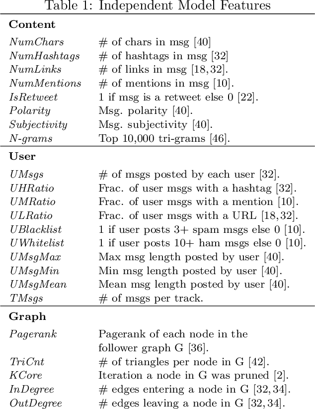 Figure 2 for EGGS: A Flexible Approach to Relational Modeling of Social Network Spam