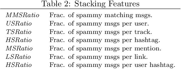 Figure 4 for EGGS: A Flexible Approach to Relational Modeling of Social Network Spam