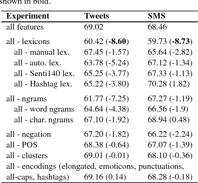 Figure 3 for NRC-Canada: Building the State-of-the-Art in Sentiment Analysis of Tweets