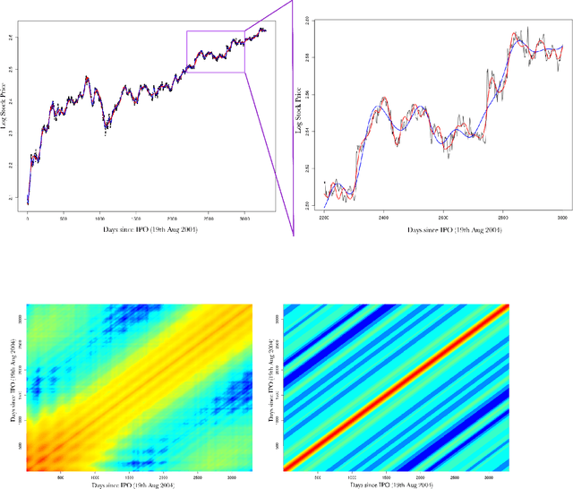 Figure 4 for Spatial Mapping with Gaussian Processes and Nonstationary Fourier Features