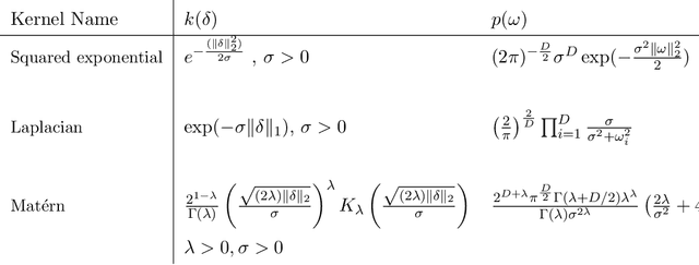 Figure 1 for Spatial Mapping with Gaussian Processes and Nonstationary Fourier Features