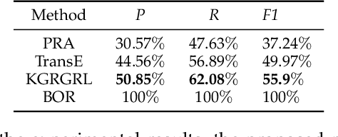 Figure 2 for KGRGRL: A User's Permission Reasoning Method Based on Knowledge Graph Reward Guidance Reinforcement Learning