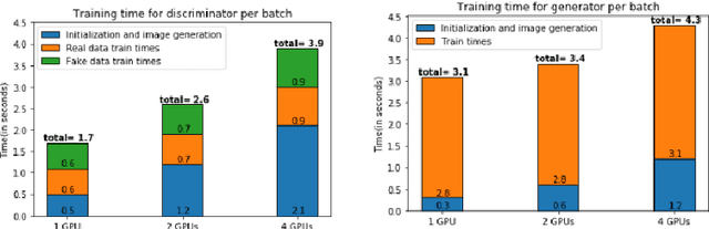 Figure 1 for Accelerating GAN training using highly parallel hardware on public cloud