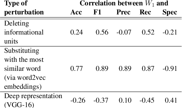 Figure 4 for Robustness and Sensitivity of BERT Models Predicting Alzheimer's Disease from Text