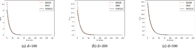 Figure 4 for vqSGD: Vector Quantized Stochastic Gradient Descent