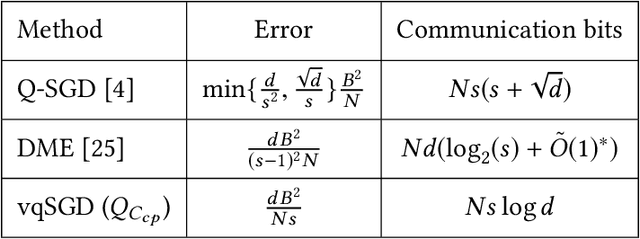 Figure 3 for vqSGD: Vector Quantized Stochastic Gradient Descent