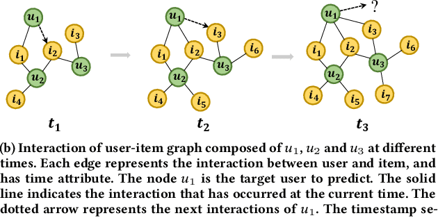 Figure 1 for Dynamic Graph Neural Networks for Sequential Recommendation