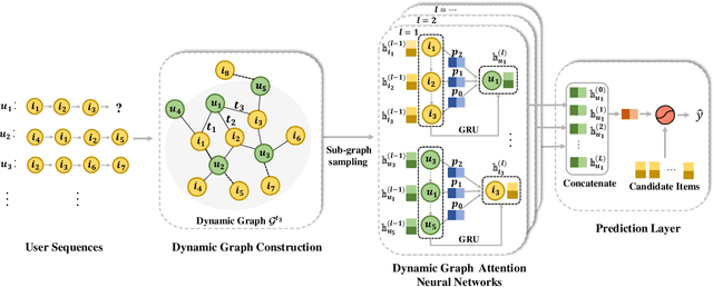 Figure 3 for Dynamic Graph Neural Networks for Sequential Recommendation