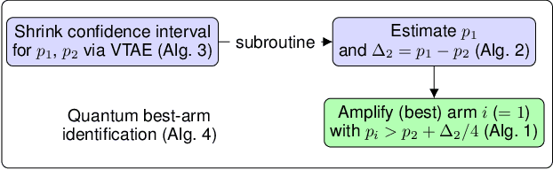 Figure 1 for Quantum exploration algorithms for multi-armed bandits