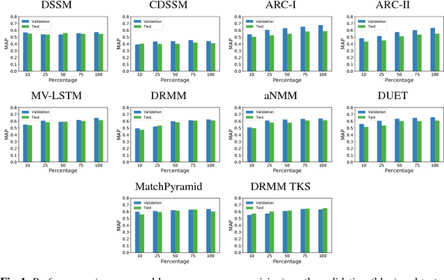 Figure 2 for Impact of Training Dataset Size on Neural Answer Selection Models