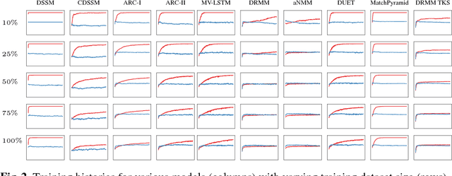 Figure 3 for Impact of Training Dataset Size on Neural Answer Selection Models