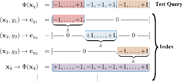 Figure 3 for Online Supervised Hashing for Ever-Growing Datasets