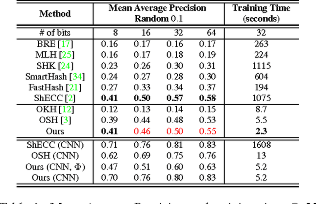 Figure 2 for Online Supervised Hashing for Ever-Growing Datasets