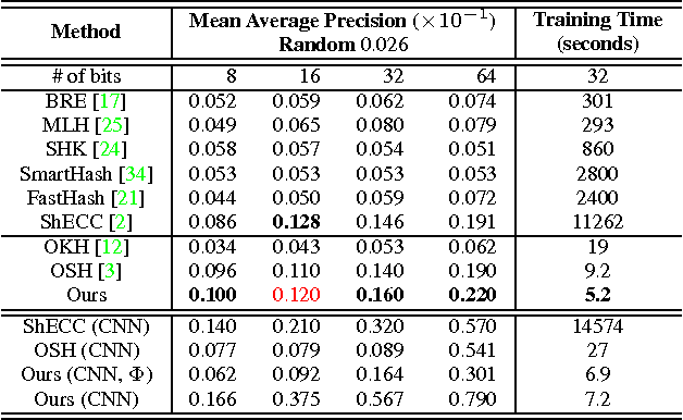 Figure 4 for Online Supervised Hashing for Ever-Growing Datasets