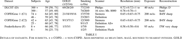 Figure 4 for Transfer learning for multi-center classification of chronic obstructive pulmonary disease