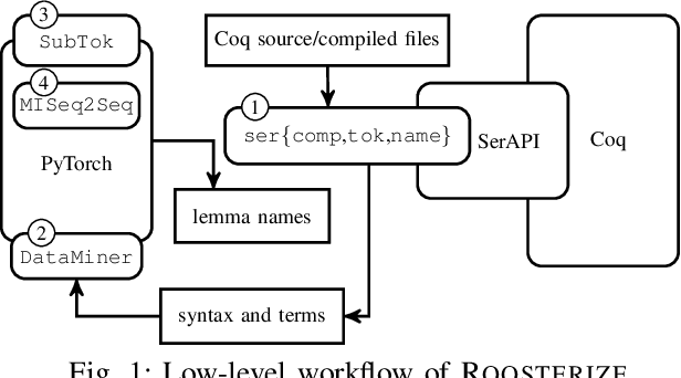 Figure 1 for Roosterize: Suggesting Lemma Names for Coq Verification Projects Using Deep Learning