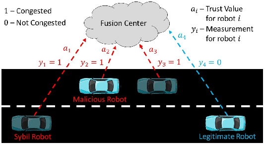 Figure 1 for Exploiting Trust for Resilient Hypothesis Testing with Malicious Robots