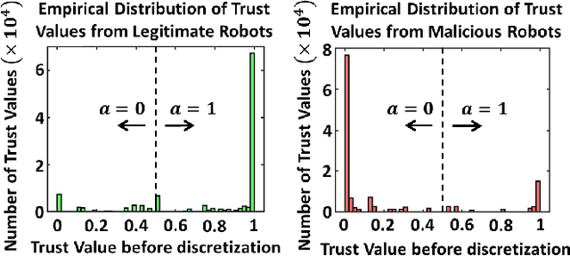 Figure 3 for Exploiting Trust for Resilient Hypothesis Testing with Malicious Robots