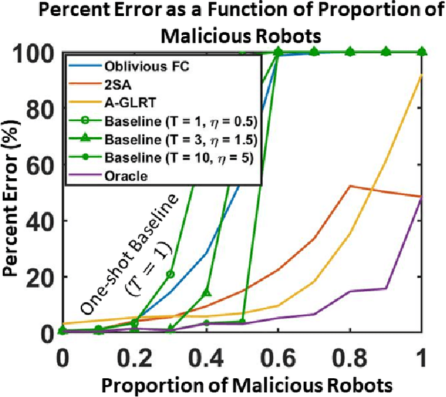 Figure 4 for Exploiting Trust for Resilient Hypothesis Testing with Malicious Robots