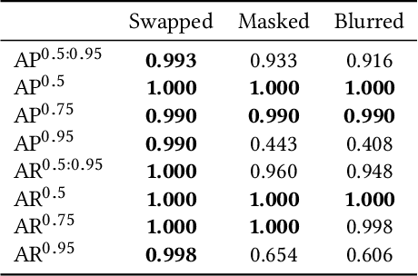 Figure 3 for Deepfakes for Medical Video De-Identification: Privacy Protection and Diagnostic Information Preservation