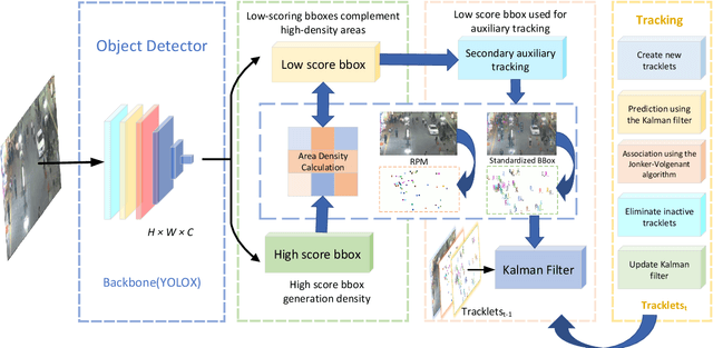 Figure 1 for RLM-Tracking: Online Multi-Pedestrian Tracking Supported by Relative Location Mapping