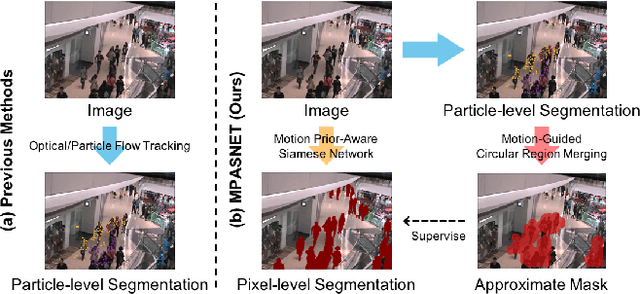 Figure 1 for MPASNET: Motion Prior-Aware Siamese Network for Unsupervised Deep Crowd Segmentation in Video Scenes