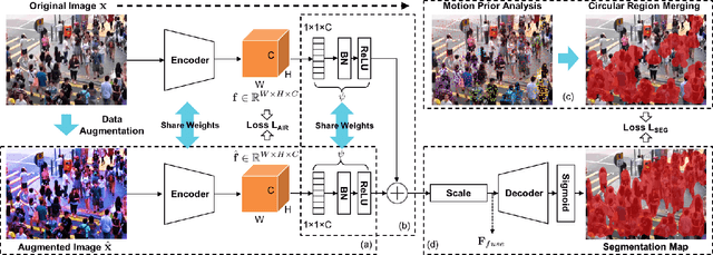 Figure 3 for MPASNET: Motion Prior-Aware Siamese Network for Unsupervised Deep Crowd Segmentation in Video Scenes
