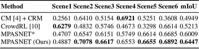Figure 2 for MPASNET: Motion Prior-Aware Siamese Network for Unsupervised Deep Crowd Segmentation in Video Scenes