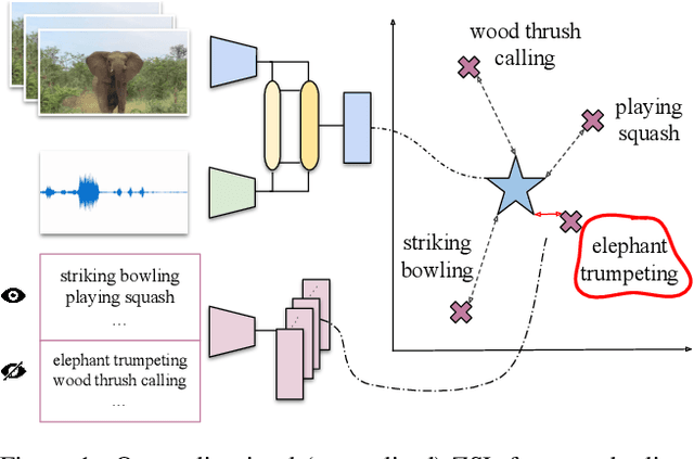 Figure 1 for Audio-visual Generalised Zero-shot Learning with Cross-modal Attention and Language