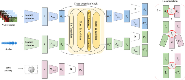 Figure 3 for Audio-visual Generalised Zero-shot Learning with Cross-modal Attention and Language