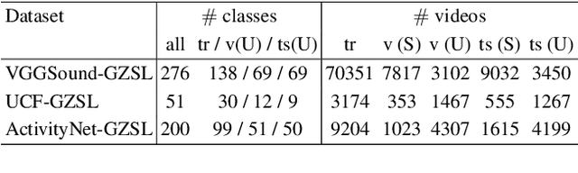 Figure 2 for Audio-visual Generalised Zero-shot Learning with Cross-modal Attention and Language