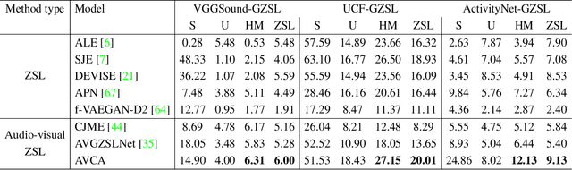 Figure 4 for Audio-visual Generalised Zero-shot Learning with Cross-modal Attention and Language