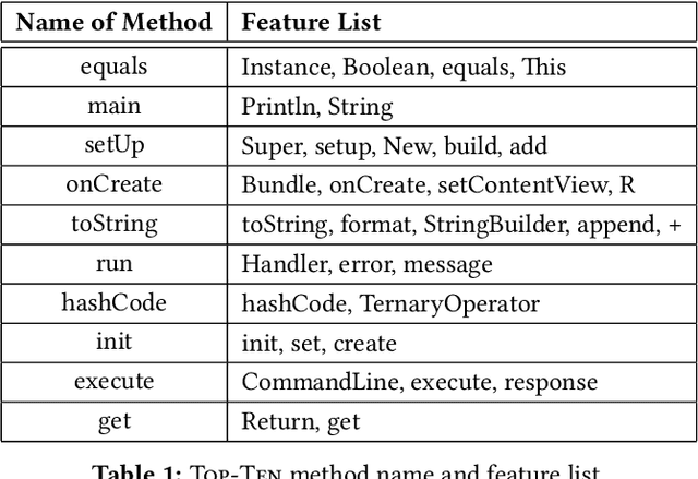 Figure 1 for Towards Demystifying Dimensions of Source Code Embeddings